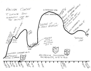 Racism Curve Over Time - History and Social Justice